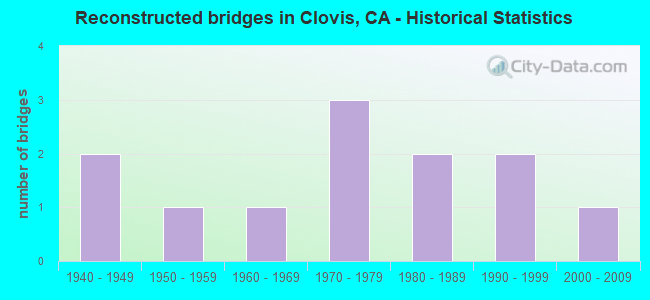 Reconstructed bridges in Clovis, CA - Historical Statistics