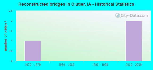 Reconstructed bridges in Clutier, IA - Historical Statistics