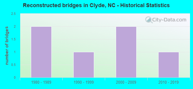 Reconstructed bridges in Clyde, NC - Historical Statistics