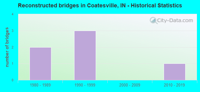 Reconstructed bridges in Coatesville, IN - Historical Statistics