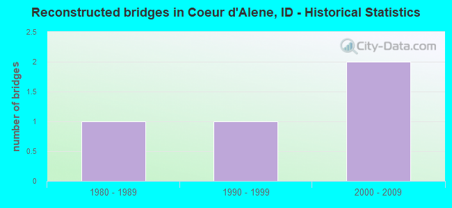 Reconstructed bridges in Coeur d'Alene, ID - Historical Statistics