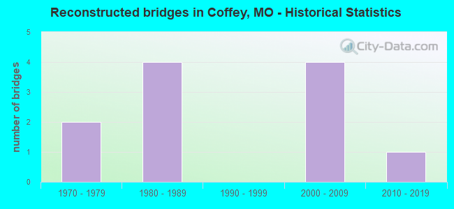 Reconstructed bridges in Coffey, MO - Historical Statistics