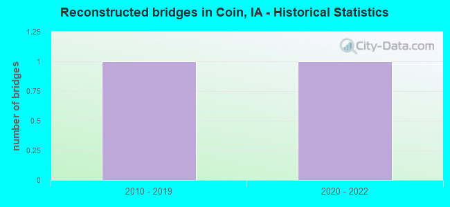 Reconstructed bridges in Coin, IA - Historical Statistics