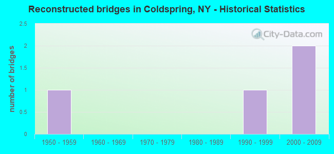 Reconstructed bridges in Coldspring, NY - Historical Statistics