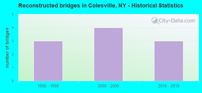Reconstructed bridges in Colesville, NY - Historical Statistics