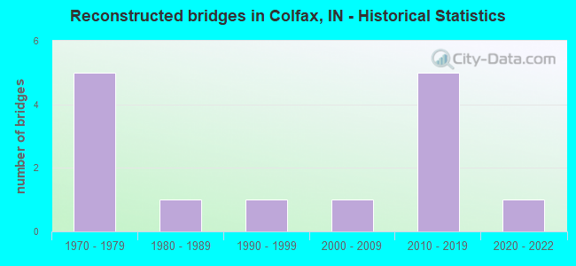 Reconstructed bridges in Colfax, IN - Historical Statistics