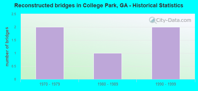Reconstructed bridges in College Park, GA - Historical Statistics