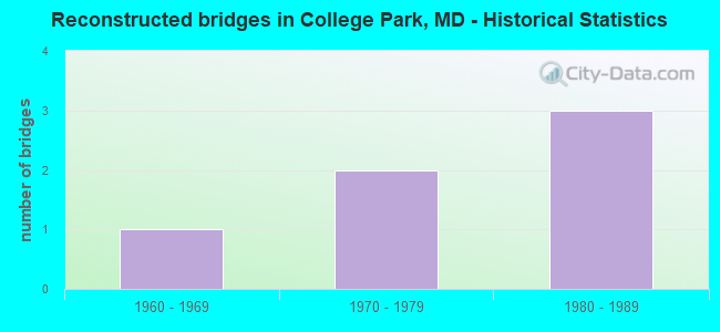 Reconstructed bridges in College Park, MD - Historical Statistics