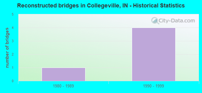 Reconstructed bridges in Collegeville, IN - Historical Statistics