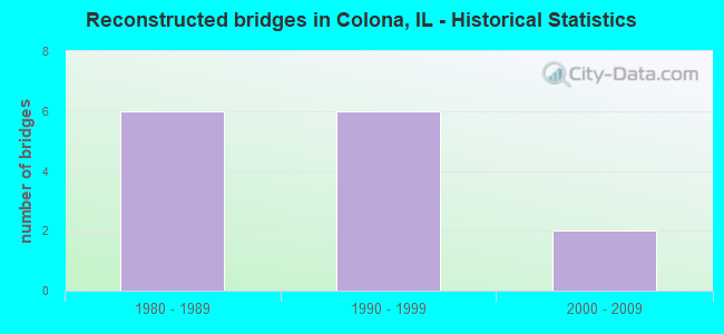 Reconstructed bridges in Colona, IL - Historical Statistics