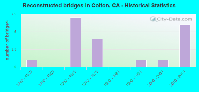 Reconstructed bridges in Colton, CA - Historical Statistics