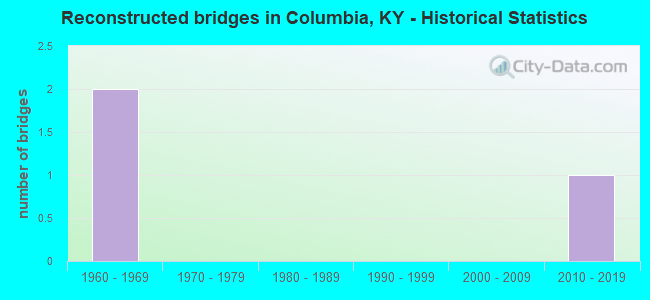 Reconstructed bridges in Columbia, KY - Historical Statistics
