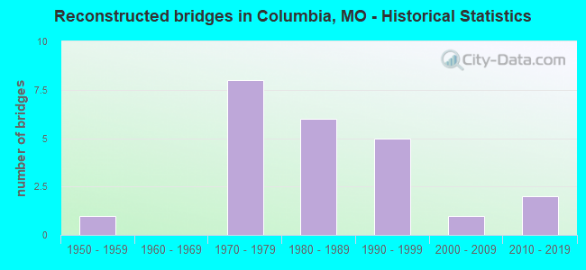 Reconstructed bridges in Columbia, MO - Historical Statistics