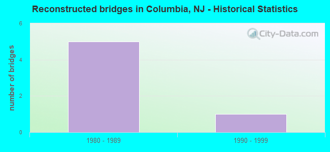 Reconstructed bridges in Columbia, NJ - Historical Statistics