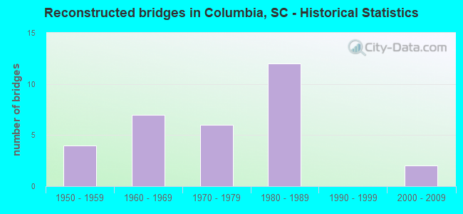 Reconstructed bridges in Columbia, SC - Historical Statistics