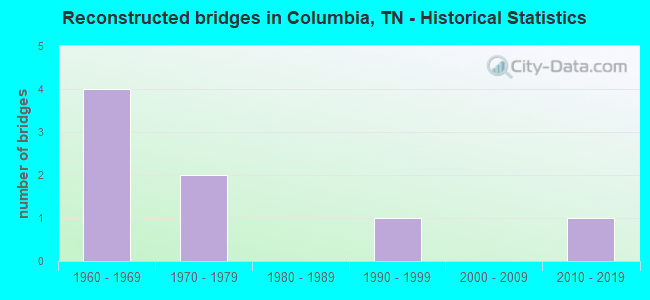 Reconstructed bridges in Columbia, TN - Historical Statistics