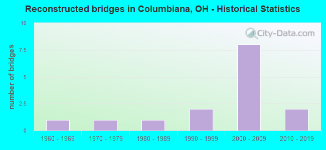 Reconstructed bridges in Columbiana, OH - Historical Statistics