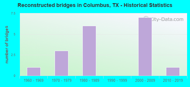 Reconstructed bridges in Columbus, TX - Historical Statistics