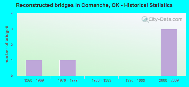 Reconstructed bridges in Comanche, OK - Historical Statistics