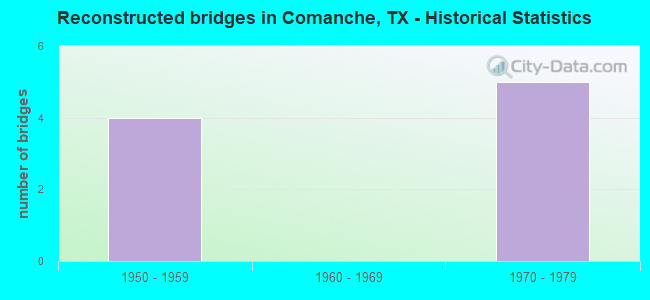 Reconstructed bridges in Comanche, TX - Historical Statistics