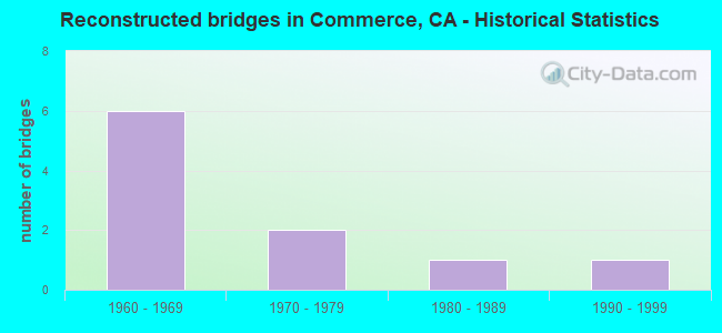 Reconstructed bridges in Commerce, CA - Historical Statistics