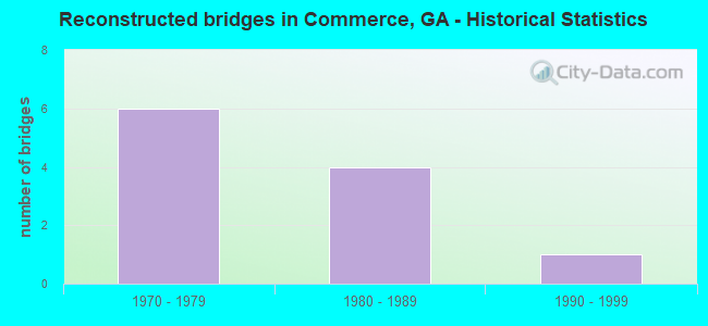 Reconstructed bridges in Commerce, GA - Historical Statistics