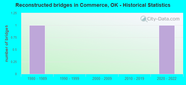 Reconstructed bridges in Commerce, OK - Historical Statistics