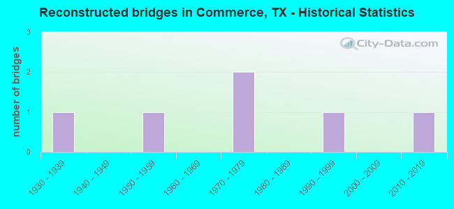 Reconstructed bridges in Commerce, TX - Historical Statistics
