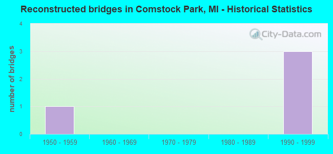 Reconstructed bridges in Comstock Park, MI - Historical Statistics