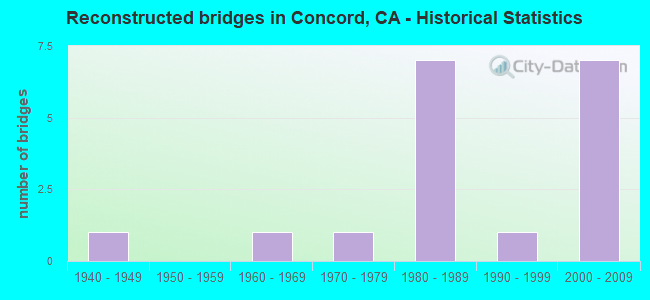 Reconstructed bridges in Concord, CA - Historical Statistics