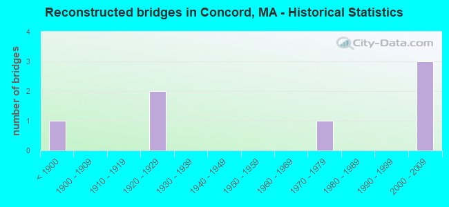 Reconstructed bridges in Concord, MA - Historical Statistics