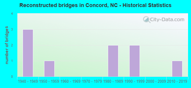 Reconstructed bridges in Concord, NC - Historical Statistics