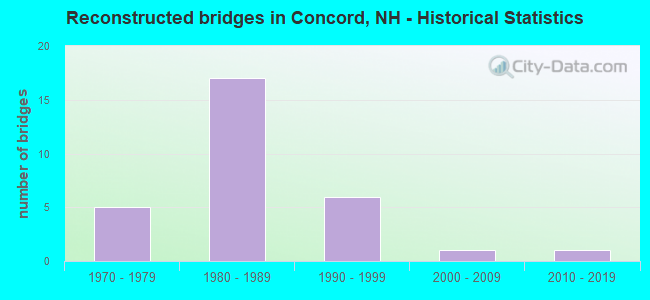 Reconstructed bridges in Concord, NH - Historical Statistics
