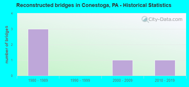 Reconstructed bridges in Conestoga, PA - Historical Statistics
