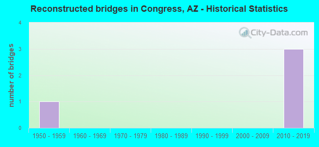 Reconstructed bridges in Congress, AZ - Historical Statistics