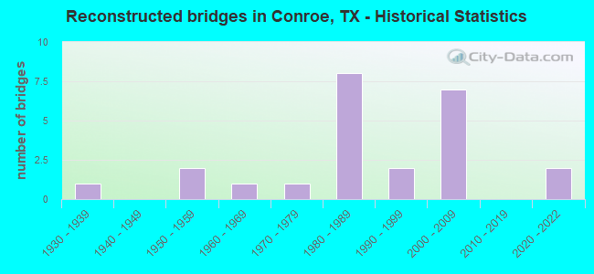 Reconstructed bridges in Conroe, TX - Historical Statistics