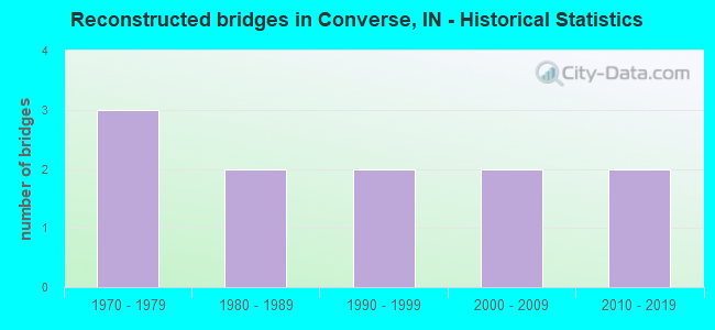 Reconstructed bridges in Converse, IN - Historical Statistics