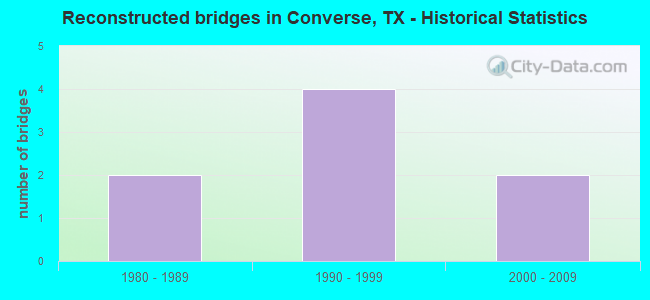 Reconstructed bridges in Converse, TX - Historical Statistics
