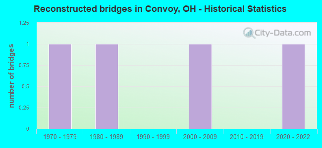 Reconstructed bridges in Convoy, OH - Historical Statistics