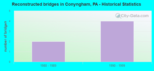 Reconstructed bridges in Conyngham, PA - Historical Statistics