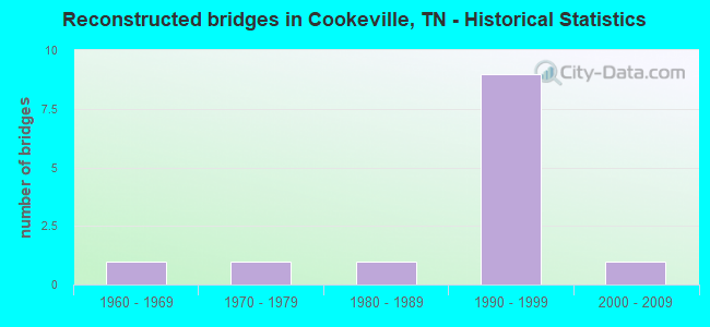Reconstructed bridges in Cookeville, TN - Historical Statistics