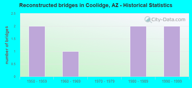 Reconstructed bridges in Coolidge, AZ - Historical Statistics