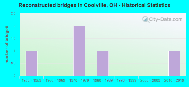 Reconstructed bridges in Coolville, OH - Historical Statistics