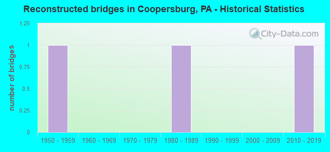 Reconstructed bridges in Coopersburg, PA - Historical Statistics