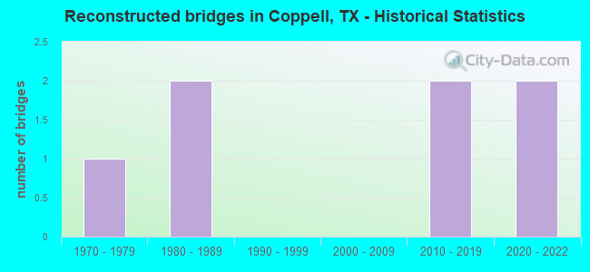 Reconstructed bridges in Coppell, TX - Historical Statistics