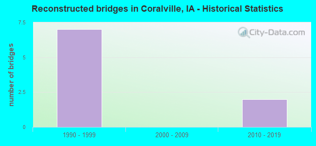 Reconstructed bridges in Coralville, IA - Historical Statistics