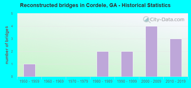 Reconstructed bridges in Cordele, GA - Historical Statistics