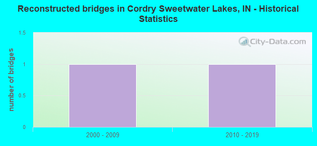 Reconstructed bridges in Cordry Sweetwater Lakes, IN - Historical Statistics