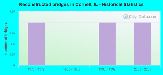 Reconstructed bridges in Cornell, IL - Historical Statistics