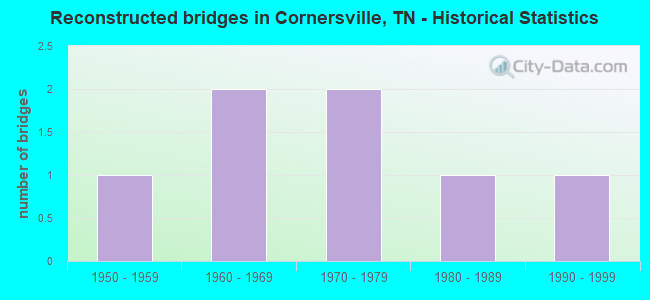 Reconstructed bridges in Cornersville, TN - Historical Statistics